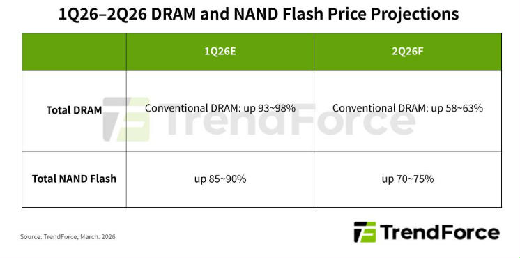 1Q26 - 2Q26 DRAM und NAND Flash Preise